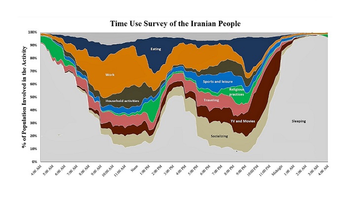 ایرانی ها روز خود را چگونه می گذرانند؟