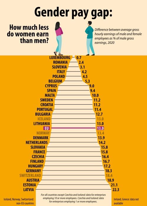درصد تبعیض جنسیتی دستمزد در برخی کشورها