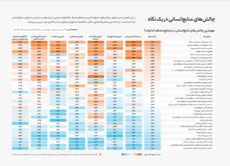 نمودار چالشهای مدیریت منابع انسانی
