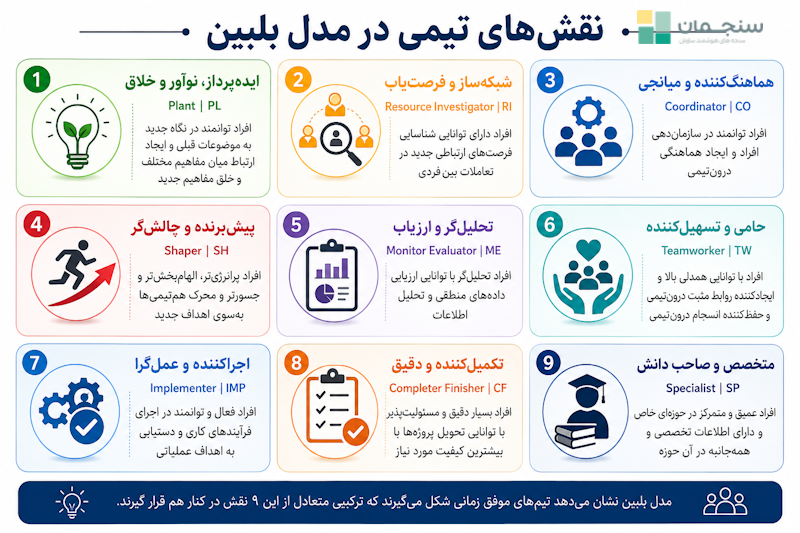 تست تیمسازی بلبین با ارزیابی دقیق نقشهای تیمی افراد، به مدیران سازمانی و منابعانسانی کمک میکند تا بهترین تیمهای ممکن را بسازند.