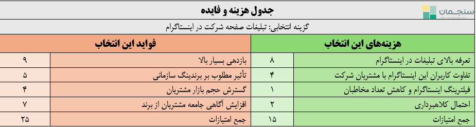 جدول هزینه و فایده با هدف ارزیابی جامع گزینه انتخابی و پیشبینی دقیق پیامدهای احتمالی آتی