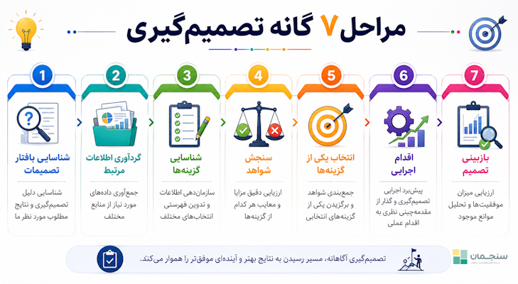 مراحل ۷گانه تصمیمگیری که از شناسایی بافتار تصمیم شروع میشود و با بازبینی تصویر به پایان میرسد.