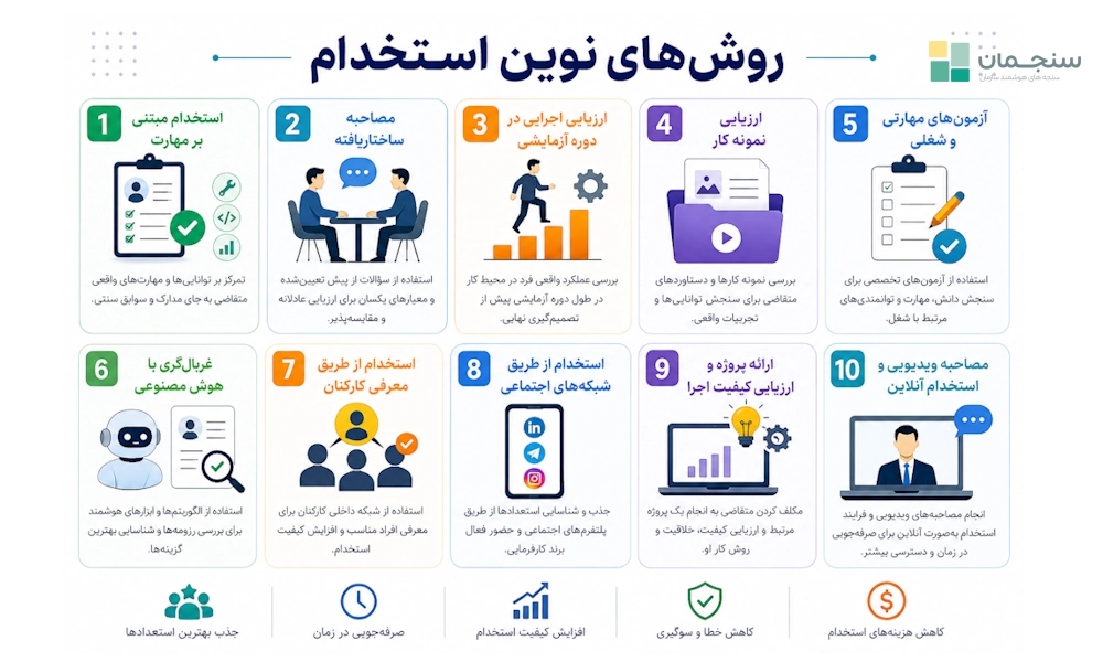 کارشناسان جذب به خوبی میدانند که روش های نوین استخدام چیست، این موارد شامل استفاده از ats و آزمونهای مهارتی و شغلی تنها برخی از آنهاست.
