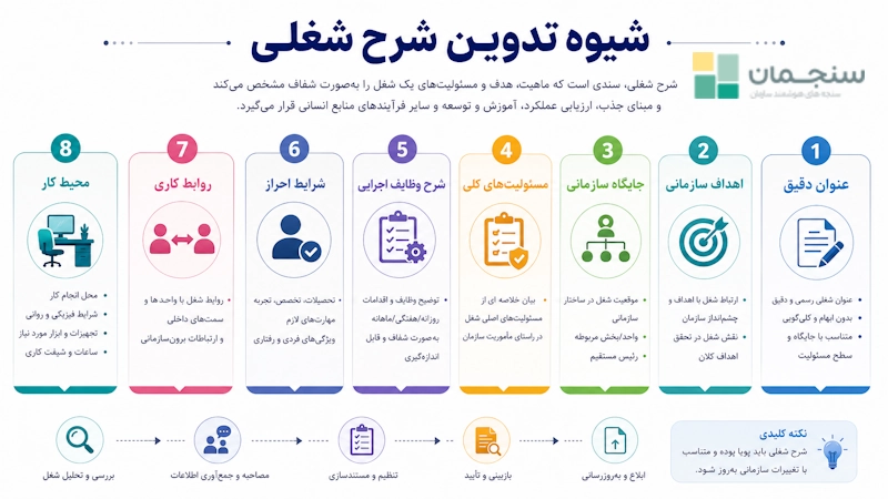 مراحل تدوین شرح شغلی را در ۸ مرحله تدوین عنوان دقیق، تدوین اهداف سازمانی، تدوین جایگاه سازمانی، تدوین مسئولیتهای کلی، شرح وظایف اجرایی، شرایط احراز، روابط کاری و محیط کار مشاهده میکنیم.