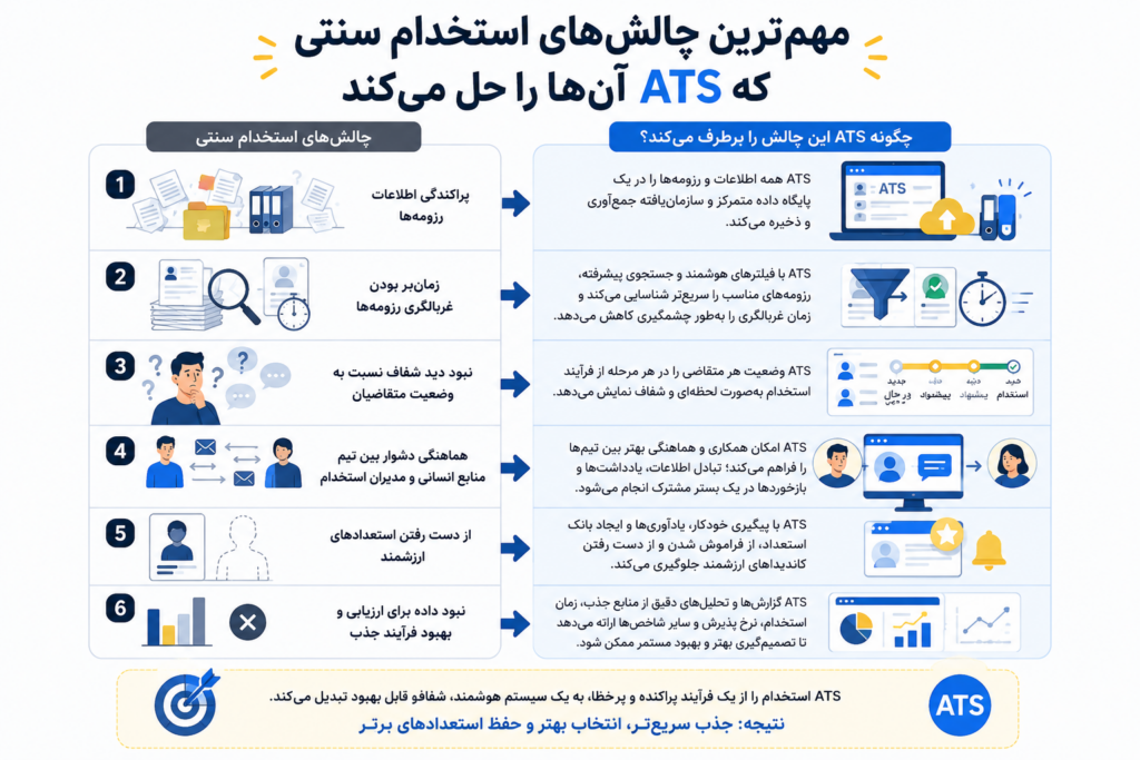مهم‌ترین چالش‌های استخدام سنتی که بعد از آشنایی با سامانه جذب و استخدام یا ATS چیست آن‌ها را رفع می‌کند: پراکندگی اطلاعات رزومه‌ها، زمان‌بر بودن غربالگری رزومه‌ها، نبود دید شفاف نسبت به وضعیت متقاضیان، هماهنگی دشوار بین تیم منابع انسانی و مدیران استخدام، از دست رفتن استعدادهای ارزشمند و نبود داده‌ برای ارزیابی و بهبود فرآیند جذب