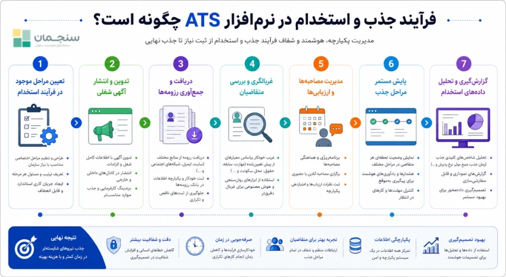 مراحل اصلی سامانه ATS را در این مطلب به‌طور کامل مشاهده می‌کنیم.