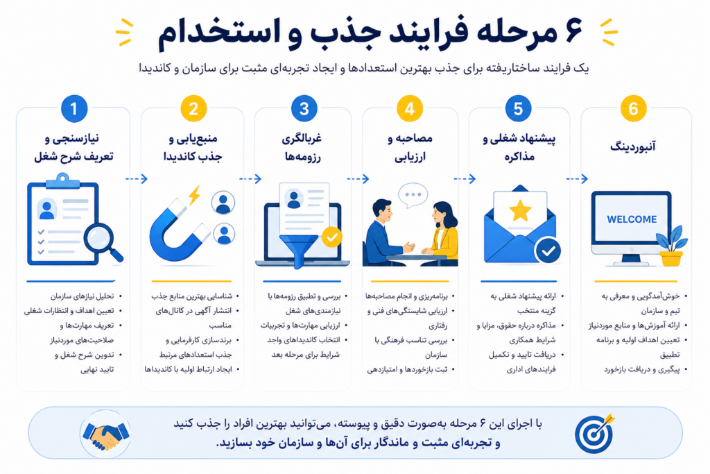 جذب و استخدام یک فرایند 6 مرحلهای دارد که شامل نیازسنجی و تعریف شرح شغل، منببعیابی و جذب کاندیدا، غربالگری رزومهها، مصاحبه و ارزیابی، پیشنهاد شغلی و مذاکره و آنبوردینگ