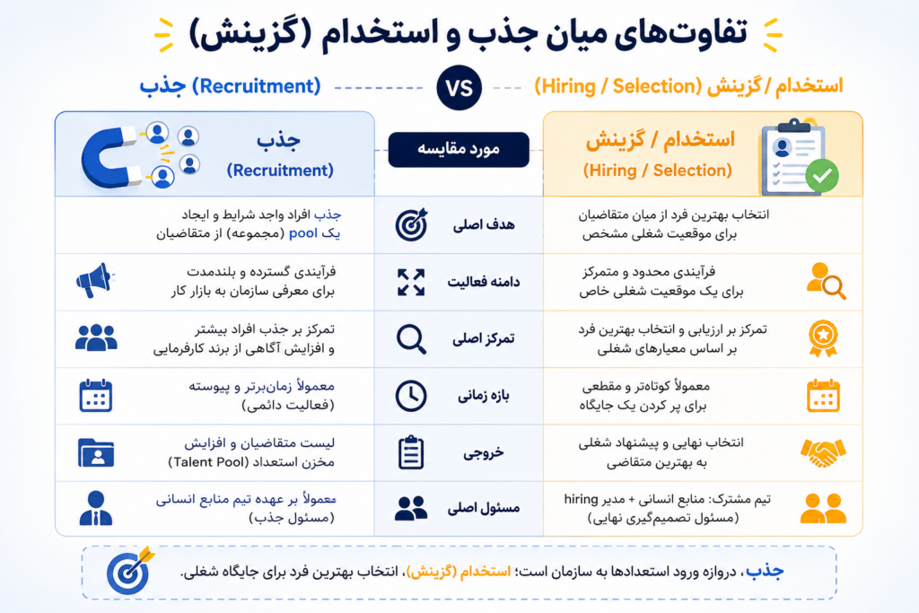 جذب و استخدام چیست و هر کدام چه تفاوتهایی با یکدیگر دارند مانند هدف اصلی، دامنه فعالیت، تمرکز اصلی، بازه زمانی، خروجی، مسئول اصلی
