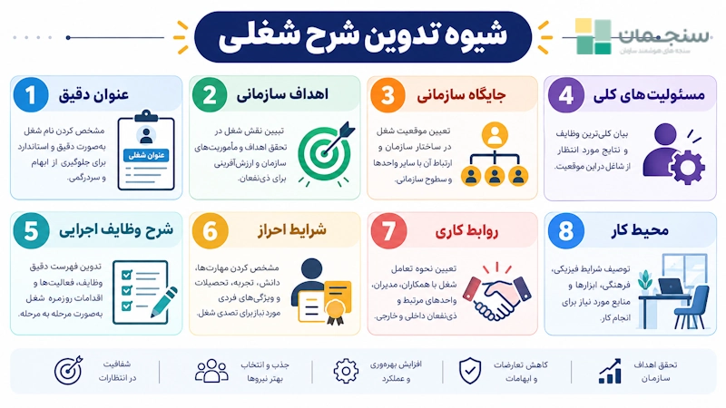 در این اینفوگرافی یاد میگیریم که مراحل تدوین شرح شغلی چیست