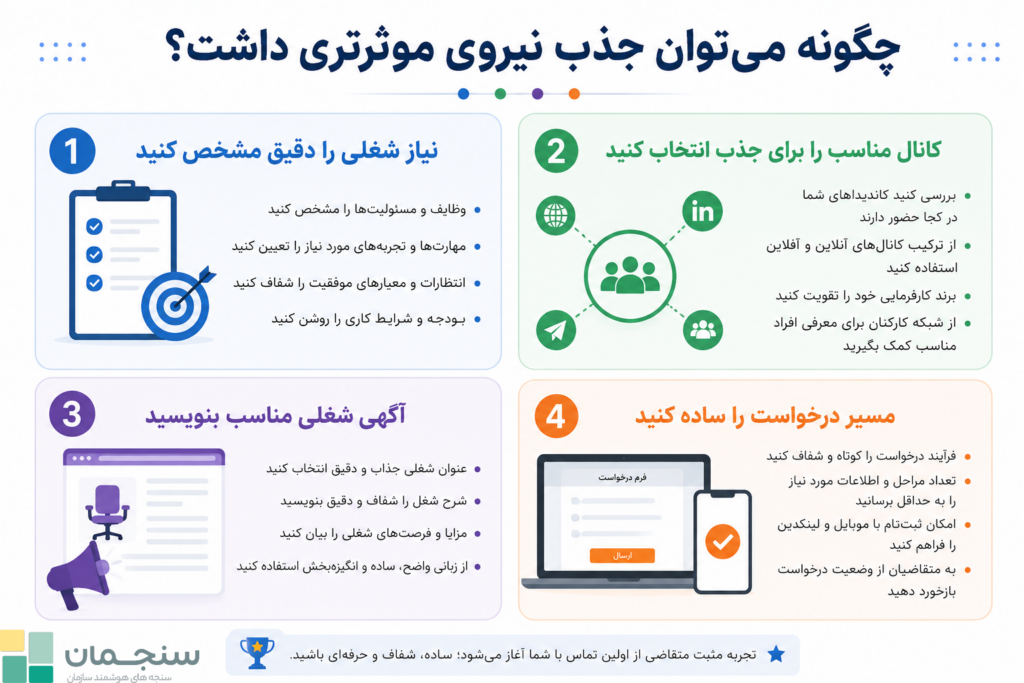 چگونه میتوان جذب نیروی موثرتری داشت؟ 1. نیاز شغلی را دقیق مشخص کنید. 2. کانال مناسب را برای جذب انتخاب کنید