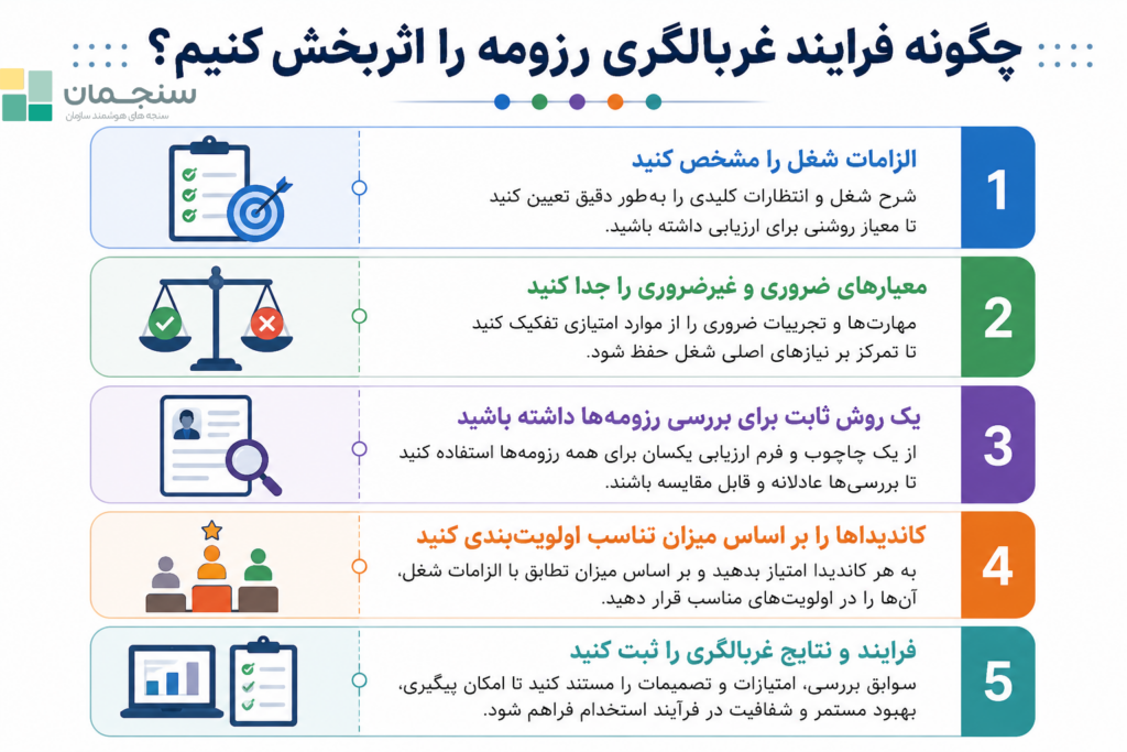 چگونه فرایند غربالگری رزومه را اثربخش کنیم؟ الزامات شغل را مشخص کنید، معیارهای ضروری و غیرضروری را جدا کنید، یک روش ثابت برای بررسی رزومهها داشته باشید، کاندیداها را بر اساس میزان تناسب اولویتبندی کنید، فرآیند و نتایج غربالگری را ثبت کنید.