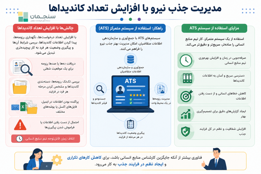 مزایای استفاده از ATS چیست؟ 1. صرفه جویی در زمان و افزایش بهره وری تیم منابع انسانی. 2. دسترسی سریع به اطلاعات کاندیداها 3. کاهش خطاهای انسانی و از دست رفتن اطلاعات 4. ایجاد گزارش های دقیق برای تصمیم گیری بهتر 5. افزایش شفافیت و نظم در کل فرایند جذب