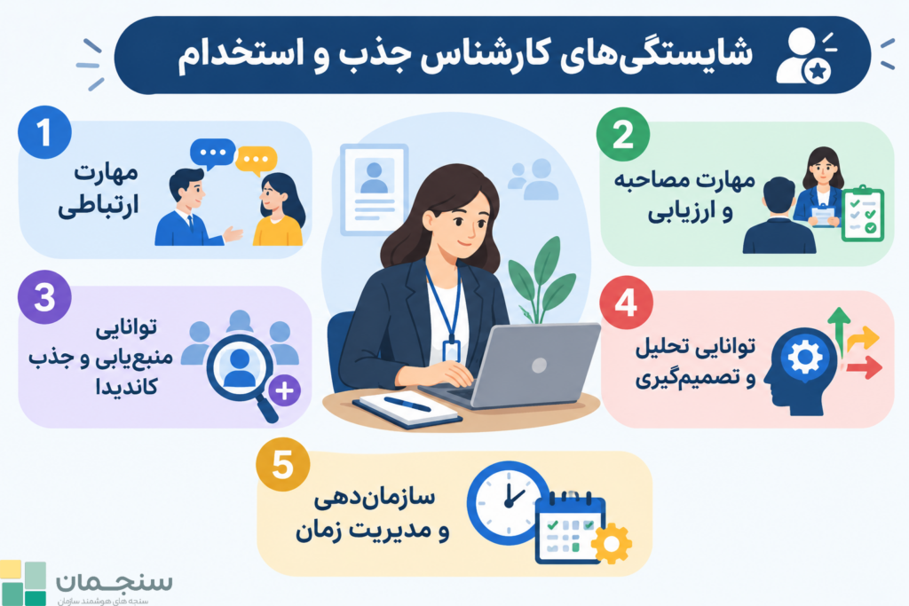شایستگی های کارشناس جذب و استخدام چیست؟ 1. مهارت ارتباطی 2. مهارت مصاحبه و ارزیابی 3. توانایی منبع یابی و جذب کاندیدا 4. توانایی تحلیل و تصمیم گیری 5. سازماندهی و مدیریت زمان