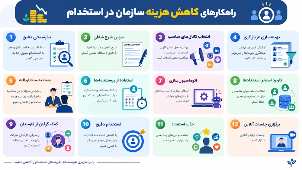 انواع روش های کاهش هزینه استخدام در سازمان که میتواند نقش قابلتوجهی در صرفهجویی زمان، انرژی و هزینه فرآیند جذب و استخدام داشته باشد.