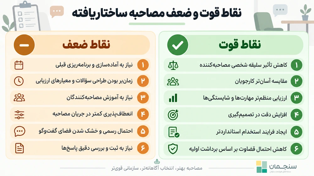 نقاط قوت و ضعف مصاحبه ساختاریافته را بهطور کامل میتوانیم در تصویر مشاهده کنیم.