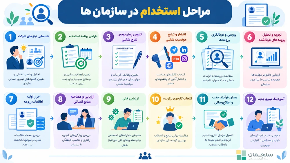مراحل استخدام نیروی جدید چیست و چه فعالیت‌هایی برای استخدام دقیق انجام دهیم.