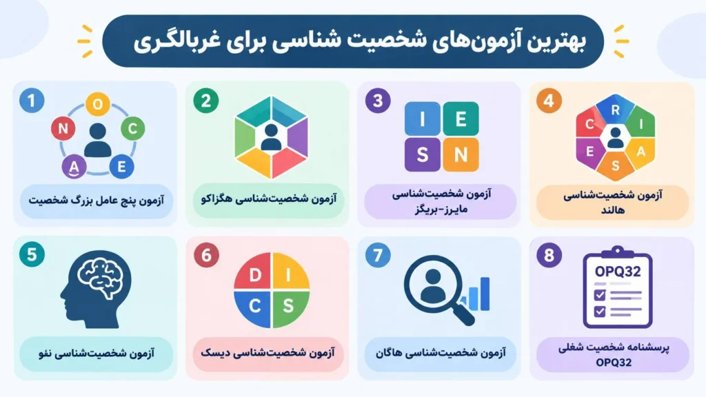 آزمون های شخصیت شناسی برای غربالگری شامل آزمون پنج عامل بزرگ شخصیت، هگزاکو، مایرز-بریگز، هالند، نئو، دیسک، هاگان و پرسشنامه شخصیت شغلی OPQ32 هستند