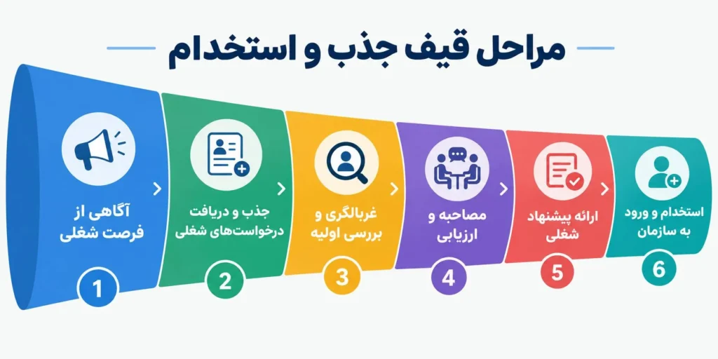 مراحل قیف جذب و استخدام چیست شامل آگاهی از فرصت شغلی، دریافت درخواستهای شغلی، غربالگری و بررسی اولیه، مصاحبه و ارزیابی، ارائه پیشنهاد شغلی و استخدام و ورود به سازمان است.