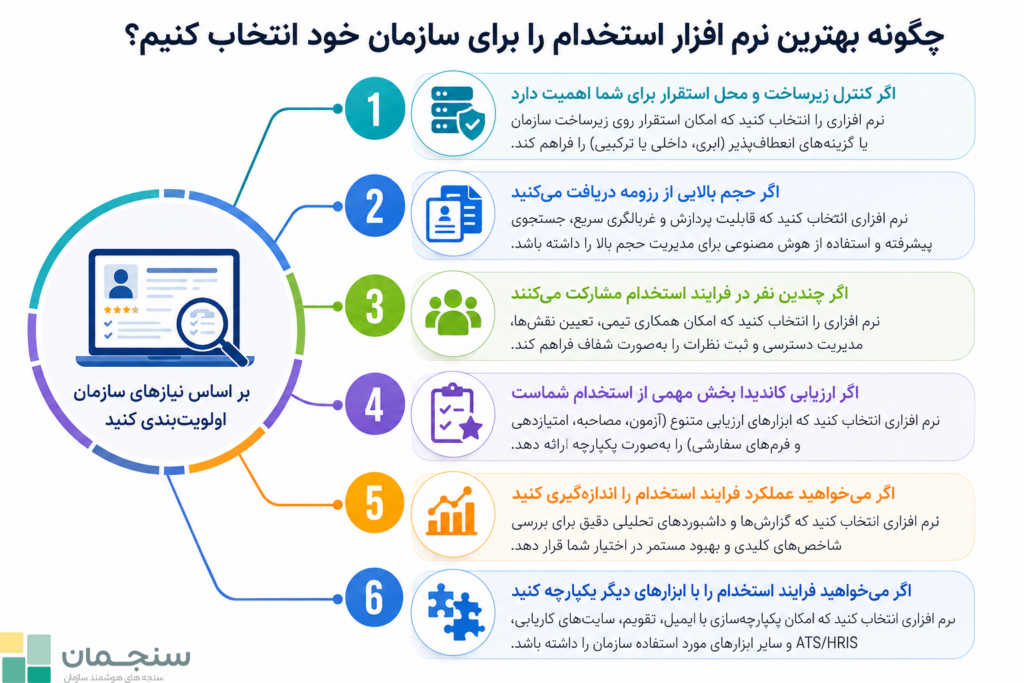 چگونه از بین بهترین نرم افزارهای مدیریت جذب و استخدام، مناسبترین را برای سازمان خود انتخاب کنیم؟ 1. اهمیت کنترل زیرساخت و محل استقرار 2. حجم بالای رزومههای دریافتی 3. مشارکت چندین نفر در فرایند استخدام 4. اهمیت بالای ارزیابی کاندیداها 5. اندازهگیری عملکرد فرایند استخدام 6. یکپارچهسازی با ابزارهای دیگر