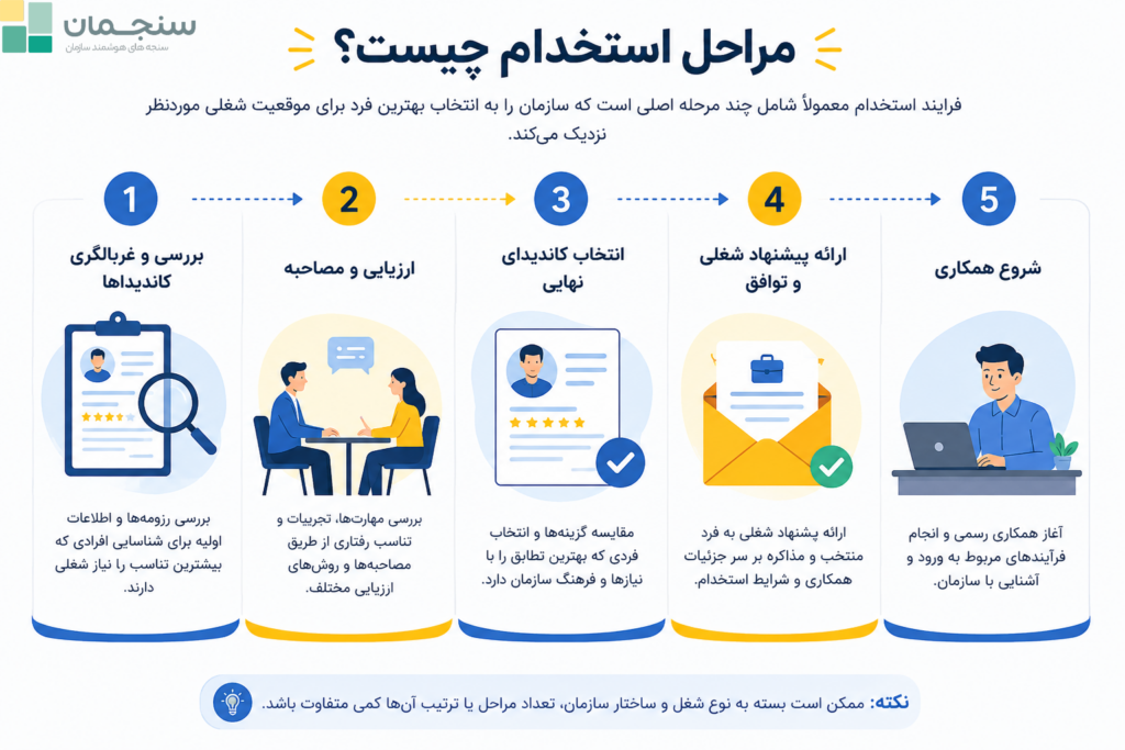 مراحل استخدام چیست؟ 1. بررسی و غربالگری کاندیداها 2. ارزیابی و مصاحبه 3. انتخاب کاندیدای نهایی 4. ارائه پیشنهاد شغلی و توافق 5. شروع همکاری