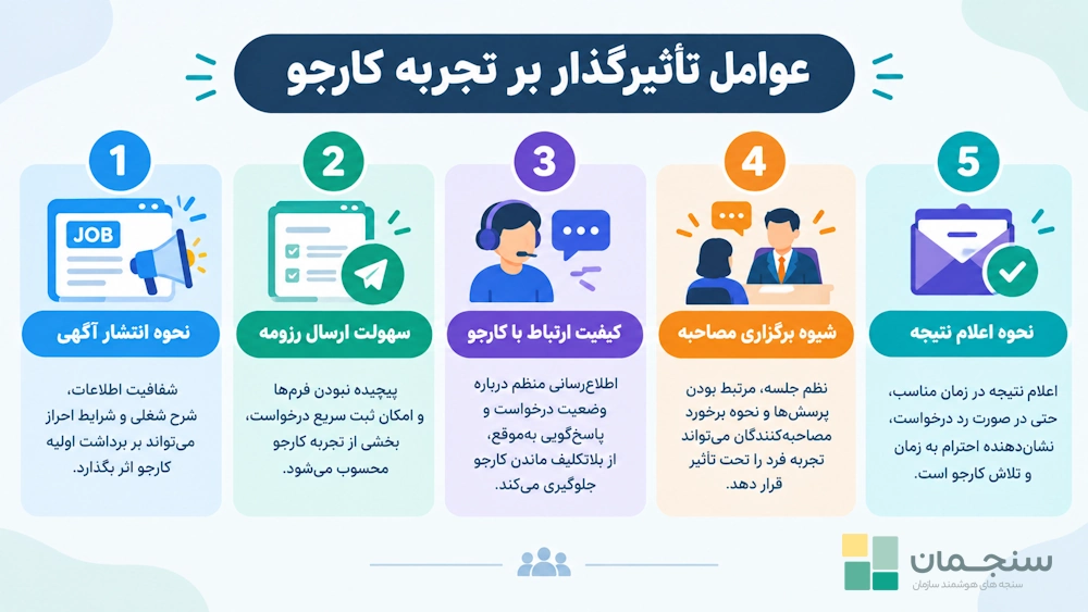 عوامل تأثیرگذار بر تجربه کارجو که می‌تواند به تجربه مطلوب یا نامطلوب ختم شود.