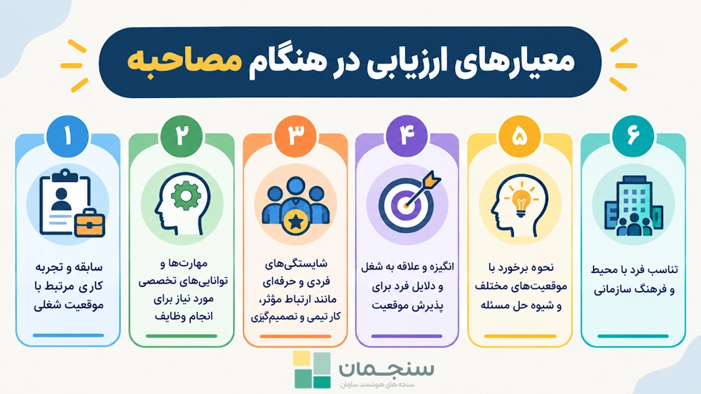معیارهای ارزیابی در تصویر اینفوگرافی از مصاحبه استخدامی منابع انسانی و معیارهای ارزیابی در مصاحبه