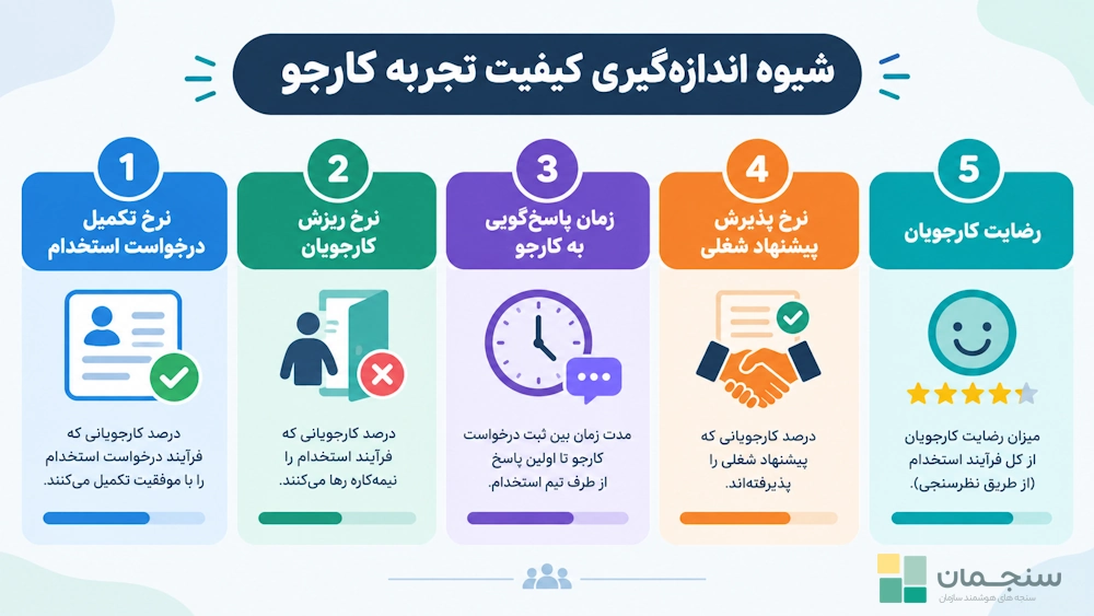 شیوه‌های اندازه‌گیری میزان کیفیت تجربه کارجو در سازمان