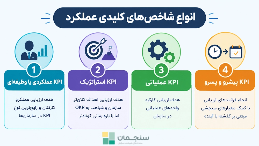 انواع شاخص‌های کلیدی عملکرد که در موقعیت‌های مختلف برای ارزیابی فعالیت‌های کارمندان، سازمان‌ها و استراتژی‌ها مورد استفاده قرار می‌گیرند.