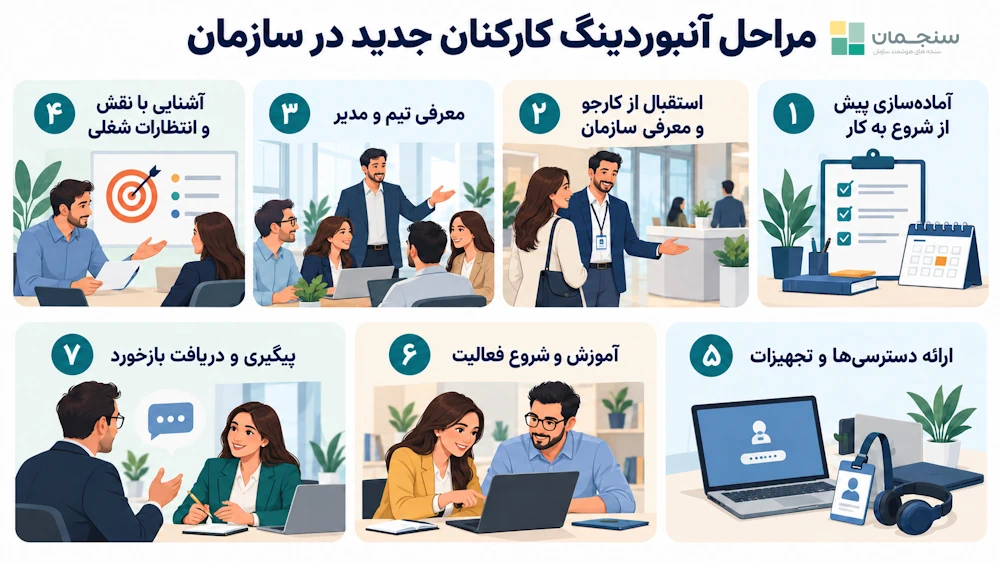 مراحل آنبوردینگ حرفهای در فرآیند جذب و استخدام که میتواند به تجربه مثبت در کارجو ختم شود.
