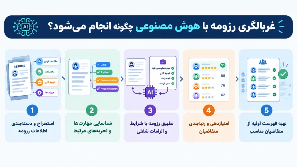 مراحل غربالگری رزومه با هوش مصنوعی