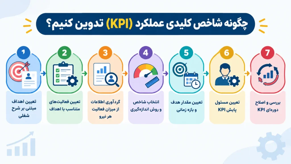 شاخص‌ کلیدی عملکرد (KPI) چیست یک معیار قابل اندازه‌گیری است که برای سنجش میزان تحقق یک هدف مشخص استفاده می‌شود.