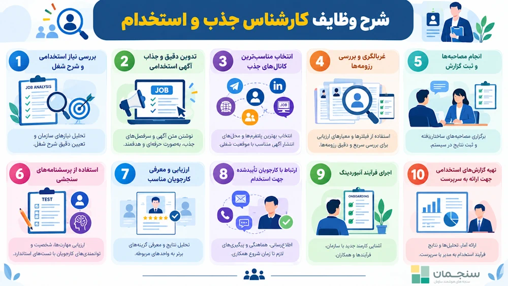 جدول شرح شغلی کارشناس جذب و استخدام در شرکتهای حرفهای و با منابعانسانی متخصص